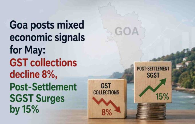 Goa posts mixed economic signals for May: GST collections decline 8%, Post-Settlement SGST Surges by 15%