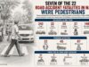 Pedestrians account for one-third of Goa’s road accident fatalities in May