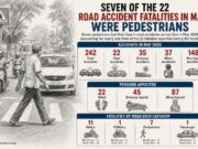 Pedestrians account for one-third of Goa’s road accident fatalities in May