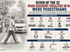 Pedestrians account for one-third of Goa’s road accident fatalities in May