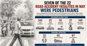 Pedestrians account for one-third of Goa’s road accident fatalities in May