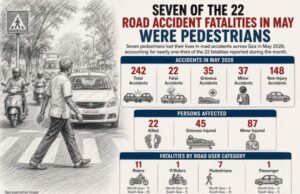 Pedestrians account for one-third of Goa’s road accident fatalities in May