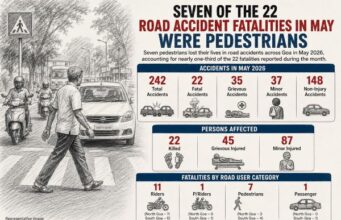 Pedestrians account for one-third of Goa’s road accident fatalities in May
