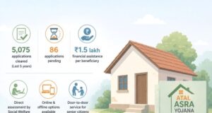 5,075 Atal Aasara applications cleared in five years; 86 pending